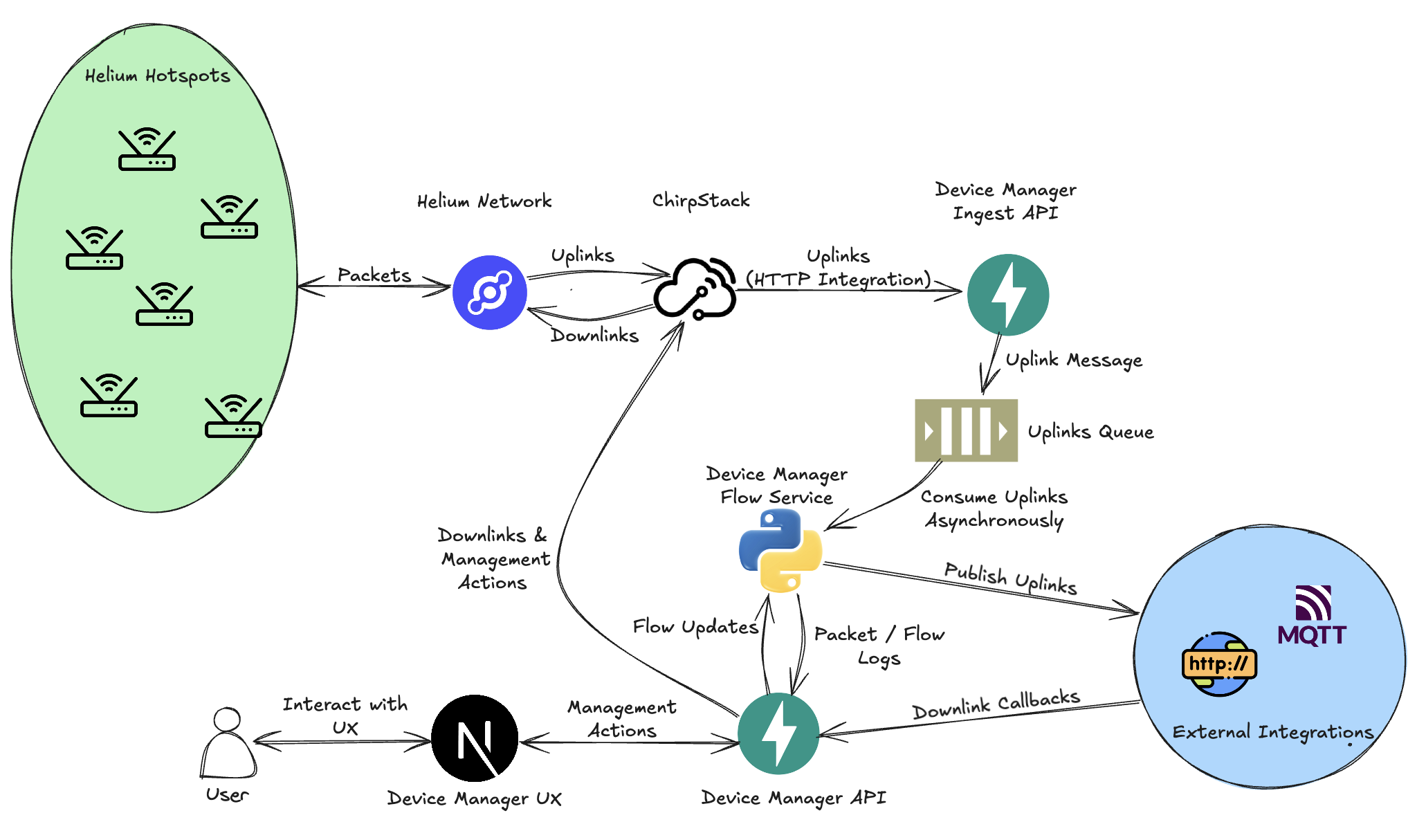NodeDash Architecture Diagram showing data flow from Helium Hotspots through ChirpStack to NodeDash and external integrations